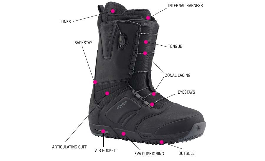 Snowboard boot anatomy guide